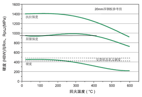 德國(guó)進(jìn)口耐磨鋼板DILLIDUR_450V_回火溫度.jpg